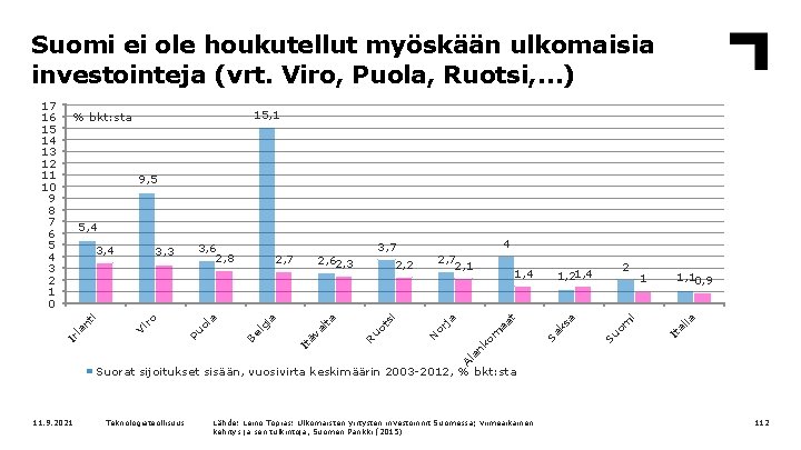 Suomi ei ole houkutellut myöskään ulkomaisia investointeja (vrt. Viro, Puola, Ruotsi, …) 15, 1