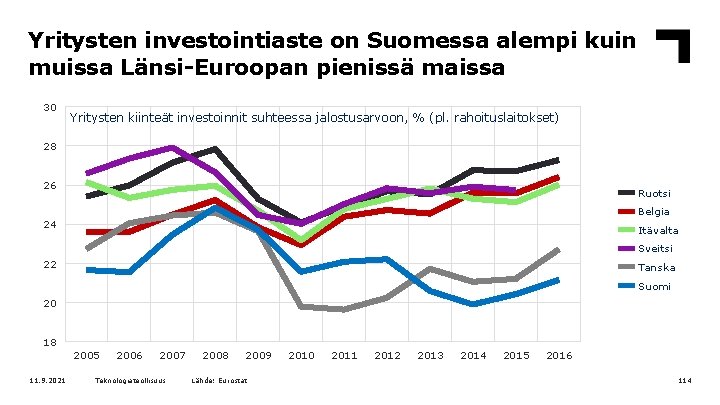 Yritysten investointiaste on Suomessa alempi kuin muissa Länsi-Euroopan pienissä maissa 30 Yritysten kiinteät investoinnit