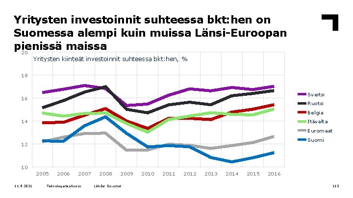 Yritysten investoinnit suhteessa bkt: hen on Suomessa alempi kuin muissa Länsi-Euroopan pienissä maissa 20