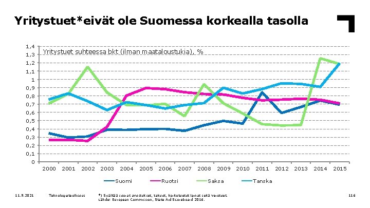 Yritystuet*eivät ole Suomessa korkealla tasolla 1, 4 1, 3 Yritystuet suhteessa bkt (ilman maataloustukia),