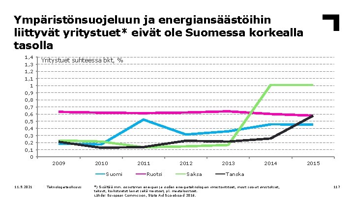 Ympäristönsuojeluun ja energiansäästöihin liittyvät yritystuet* eivät ole Suomessa korkealla tasolla 1, 4 1, 3