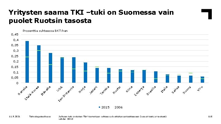 Yritysten saama TKI –tuki on Suomessa vain puolet Ruotsin tasosta Prosenttia suhteessa BKT: hen