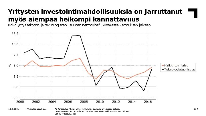 Yritysten investointimahdollisuuksia on jarruttanut myös aiempaa heikompi kannattavuus Koko yrityssektorin ja teknologiateollisuuden nettotulos* Suomessa
