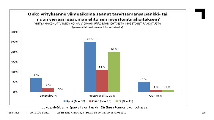 Luku pylväiden yläpuolella on keskimääräinen tunnusluku luokassa. 11. 9. 2021 Teknologiateollisuus Lähde: Taloustutkimus /