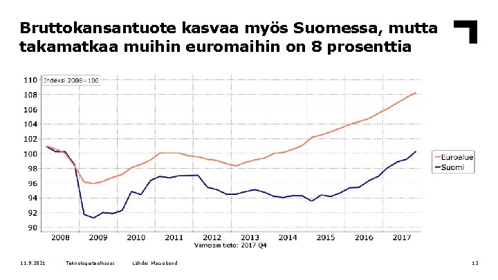 Bruttokansantuote kasvaa myös Suomessa, mutta takamatkaa muihin euromaihin on 8 prosenttia 11. 9. 2021