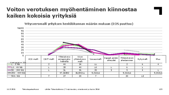 Voiton verotuksen myöhentäminen kiinnostaa kaiken kokoisia yrityksiä Yritysveromalli yrityksen henkilökunnan määrän mukaan (EOS puuttuu)