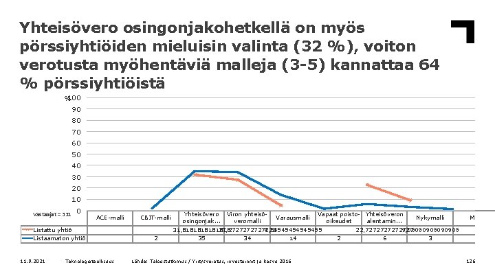 Yhteisövero osingonjakohetkellä on myös pörssiyhtiöiden mieluisin valinta (32 %), voiton verotusta myöhentäviä malleja (3