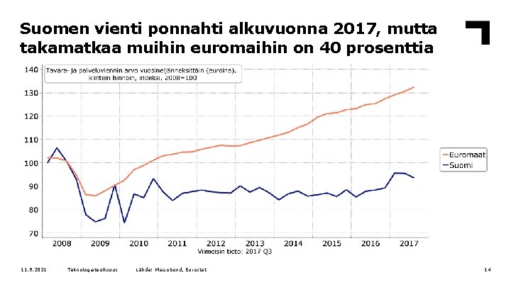 Suomen vienti ponnahti alkuvuonna 2017, mutta takamatkaa muihin euromaihin on 40 prosenttia 11. 9.