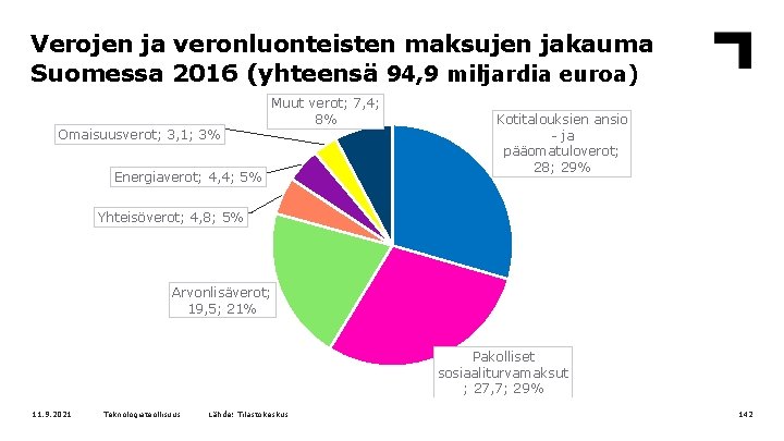 Verojen ja veronluonteisten maksujen jakauma Suomessa 2016 (yhteensä 94, 9 miljardia euroa) Omaisuusverot; 3,