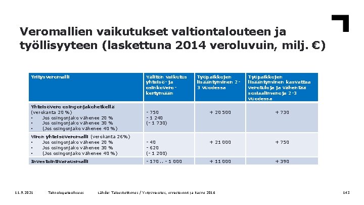 Veromallien vaikutukset valtiontalouteen ja työllisyyteen (laskettuna 2014 veroluvuin, milj. €) Yritysveromalli Välitön vaikutus yhteisö-