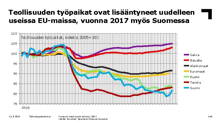 Teollisuuden työpaikat ovat lisääntyneet uudelleen useissa EU-maissa, vuonna 2017 myös Suomessa 110 Teollisuuden työpaikat,