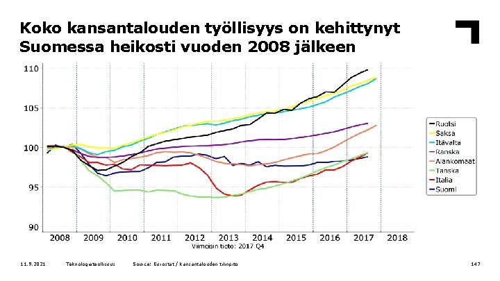 Koko kansantalouden työllisyys on kehittynyt Suomessa heikosti vuoden 2008 jälkeen 11. 9. 2021 Teknologiateollisuus