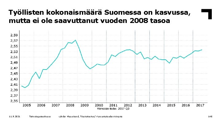 Työllisten kokonaismäärä Suomessa on kasvussa, mutta ei ole saavuttanut vuoden 2008 tasoa 11. 9.