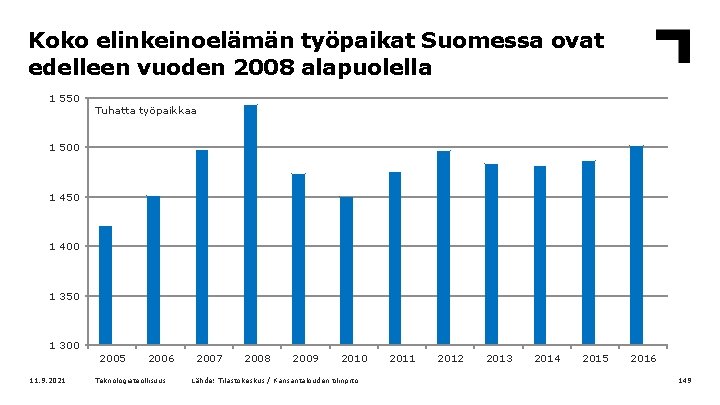 Koko elinkeinoelämän työpaikat Suomessa ovat edelleen vuoden 2008 alapuolella 1 550 Tuhatta työpaikkaa 1
