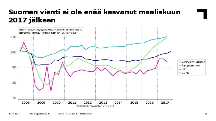 Suomen vienti ei ole enää kasvanut maaliskuun 2017 jälkeen 11. 9. 2021 Teknologiateollisuus Lähde: