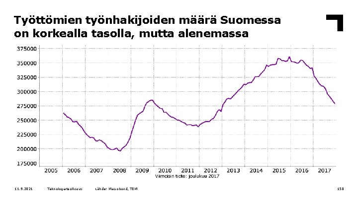 Työttömien työnhakijoiden määrä Suomessa on korkealla tasolla, mutta alenemassa 11. 9. 2021 Teknologiateollisuus Lähde: