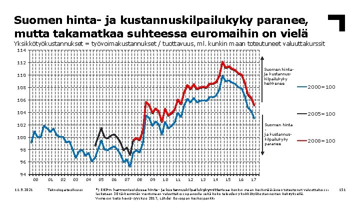 Suomen hinta- ja kustannuskilpailukyky paranee, mutta takamatkaa suhteessa euromaihin on vielä Yksikkötyökustannukset = työvoimakustannukset