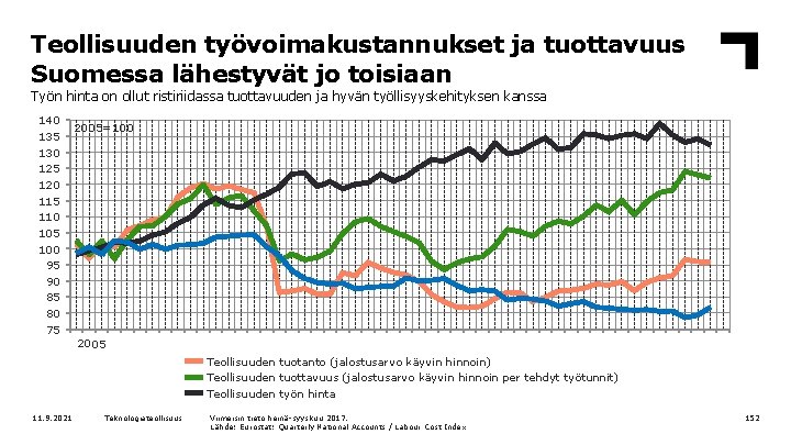 Teollisuuden työvoimakustannukset ja tuottavuus Suomessa lähestyvät jo toisiaan Työn hinta on ollut ristiriidassa tuottavuuden