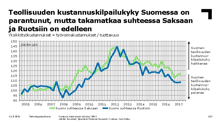 Teollisuuden kustannuskilpailukyky Suomessa on parantunut, mutta takamatkaa suhteessa Saksaan ja Ruotsiin on edelleen Yksikkötyökustannukset