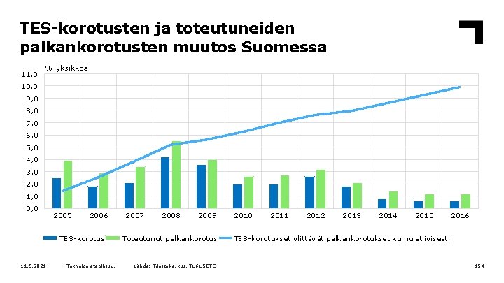 TES-korotusten ja toteutuneiden palkankorotusten muutos Suomessa 11, 0 %-yksikköä 10, 0 9, 0 8,