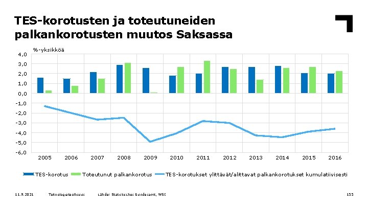 TES-korotusten ja toteutuneiden palkankorotusten muutos Saksassa 4, 0 %-yksikköä 3, 0 2, 0 1,