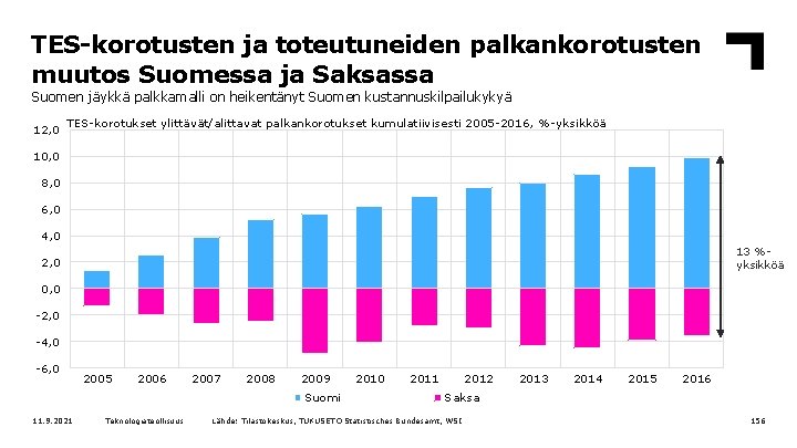 TES-korotusten ja toteutuneiden palkankorotusten muutos Suomessa ja Saksassa Suomen jäykkä palkkamalli on heikentänyt Suomen