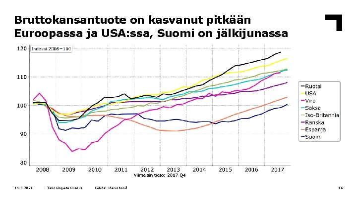 Bruttokansantuote on kasvanut pitkään Euroopassa ja USA: ssa, Suomi on jälkijunassa 11. 9. 2021