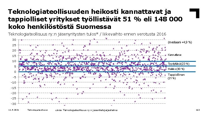 Teknologiateollisuuden heikosti kannattavat ja tappiolliset yritykset työllistävät 51 % eli 148 000 koko henkilöstöstä