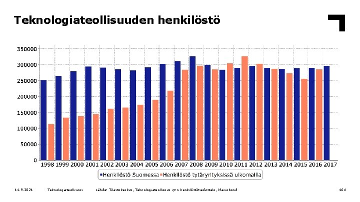 Teknologiateollisuuden henkilöstö 11. 9. 2021 Teknologiateollisuus Lähde: Tilastokeskus, Teknologiateollisuus ry: n henkilöstötiedustelu, Macrobond 164