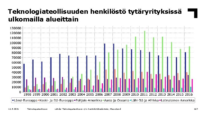 Teknologiateollisuuden henkilöstö tytäryrityksissä ulkomailla alueittain 11. 9. 2021 Teknologiateollisuus Lähde: Teknologiateollisuus ry: n henkilöstötiedustelu,