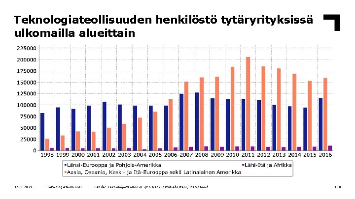 Teknologiateollisuuden henkilöstö tytäryrityksissä ulkomailla alueittain 11. 9. 2021 Teknologiateollisuus Lähde: Teknologiateollisuus ry: n henkilöstötiedustelu,