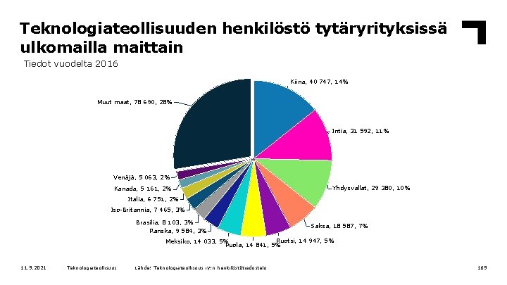 Teknologiateollisuuden henkilöstö tytäryrityksissä ulkomailla maittain Tiedot vuodelta 2016 Kiina, 40 747, 14% Muut maat,