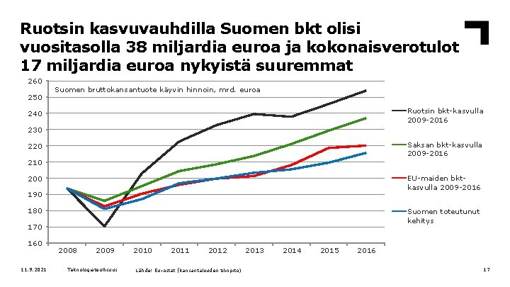 Ruotsin kasvuvauhdilla Suomen bkt olisi vuositasolla 38 miljardia euroa ja kokonaisverotulot 17 miljardia euroa