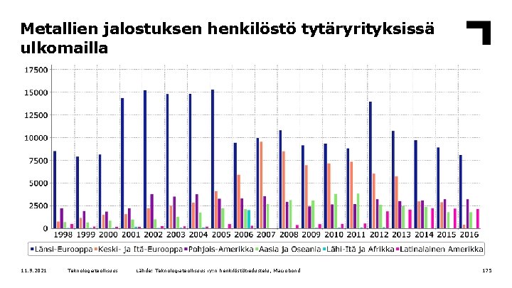 Metallien jalostuksen henkilöstö tytäryrityksissä ulkomailla 11. 9. 2021 Teknologiateollisuus Lähde: Teknologiateollisuus ry: n henkilöstötiedustelu,