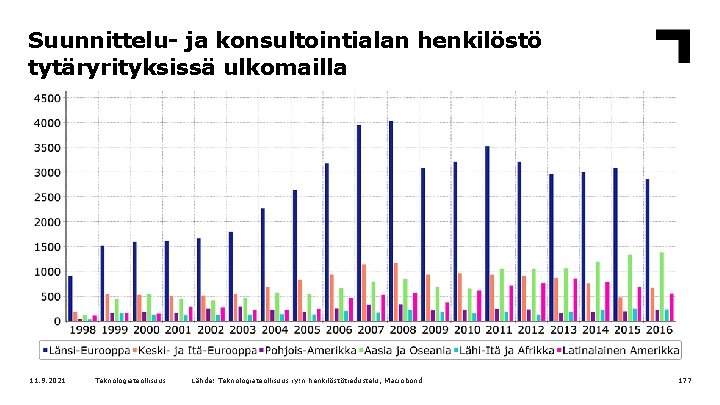 Suunnittelu- ja konsultointialan henkilöstö tytäryrityksissä ulkomailla 11. 9. 2021 Teknologiateollisuus Lähde: Teknologiateollisuus ry: n