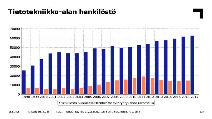 Tietotekniikka-alan henkilöstö 11. 9. 2021 Teknologiateollisuus Lähde: Tilastokeskus, Teknologiateollisuus ry: n henkilöstötiedustelu, Macrobond 178