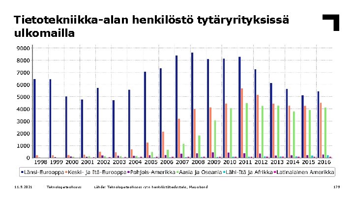 Tietotekniikka-alan henkilöstö tytäryrityksissä ulkomailla 11. 9. 2021 Teknologiateollisuus Lähde: Teknologiateollisuus ry: n henkilöstötiedustelu, Macrobond