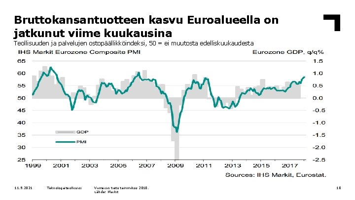 Bruttokansantuotteen kasvu Euroalueella on jatkunut viime kuukausina Teollisuuden ja palvelujen ostopäällikköindeksi, 50 = ei