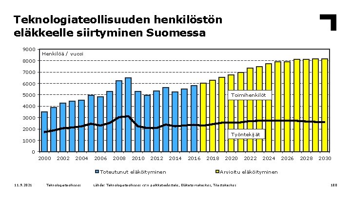 Teknologiateollisuuden henkilöstön eläkkeelle siirtyminen Suomessa 9000 Henkilöä / vuosi 8000 7000 6000 5000 Toimihenkilöt