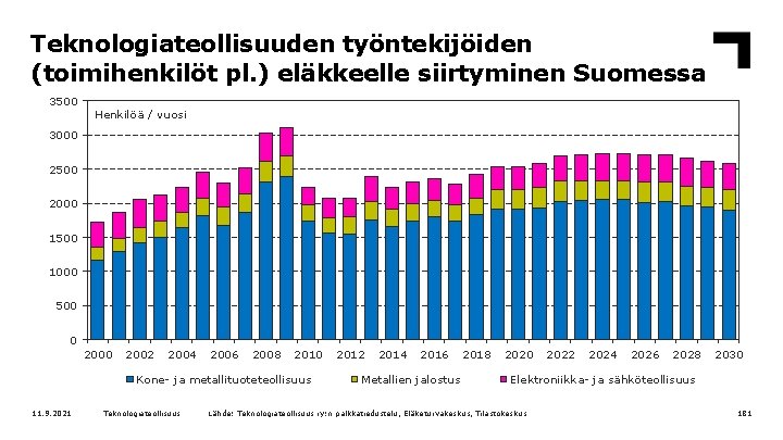 Teknologiateollisuuden työntekijöiden (toimihenkilöt pl. ) eläkkeelle siirtyminen Suomessa 3500 Henkilöä / vuosi 3000 2500