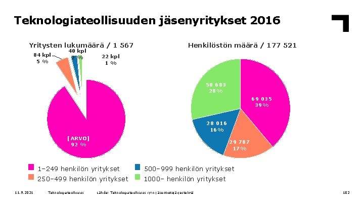 Teknologiateollisuuden jäsenyritykset 2016 Yritysten lukumäärä / 1 567 84 kpl 5% 40 kpl 2%