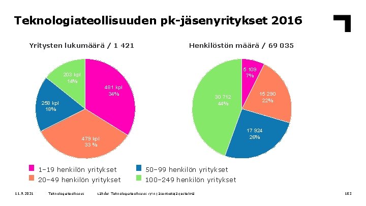 Teknologiateollisuuden pk-jäsenyritykset 2016 Yritysten lukumäärä / 1 421 Henkilöstön määrä / 69 035 5