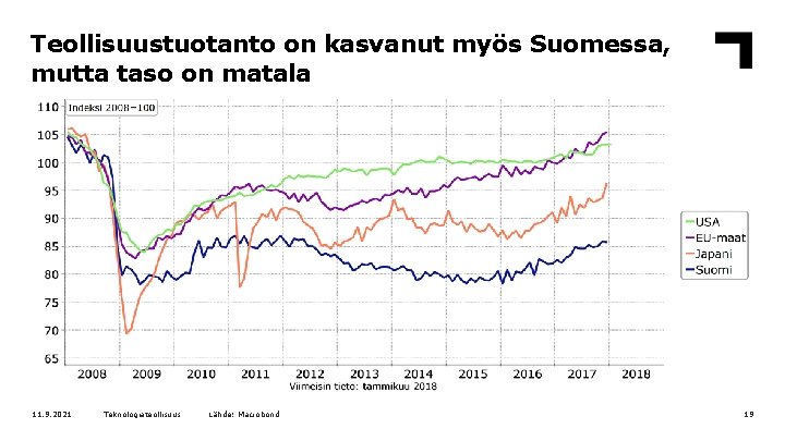 Teollisuustuotanto on kasvanut myös Suomessa, mutta taso on matala 11. 9. 2021 Teknologiateollisuus Lähde: