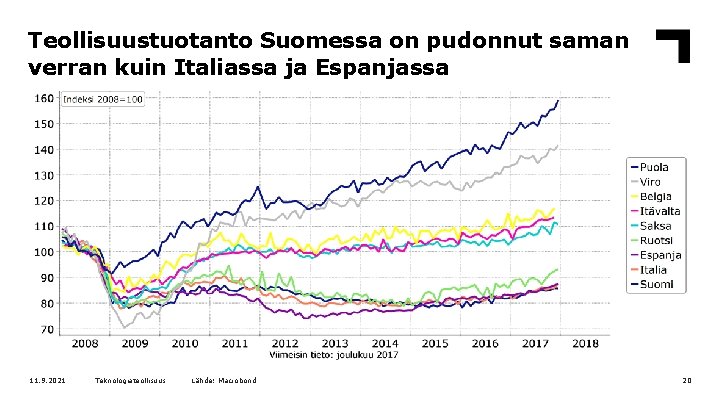 Teollisuustuotanto Suomessa on pudonnut saman verran kuin Italiassa ja Espanjassa 11. 9. 2021 Teknologiateollisuus