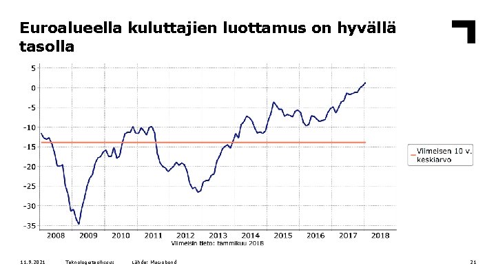 Euroalueella kuluttajien luottamus on hyvällä tasolla 11. 9. 2021 Teknologiateollisuus Lähde: Macrobond 21 