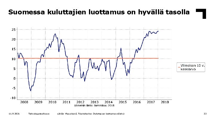 Suomessa kuluttajien luottamus on hyvällä tasolla 11. 9. 2021 Teknologiateollisuus Lähde: Macrobond, Tilastokeskus (kuluttajien