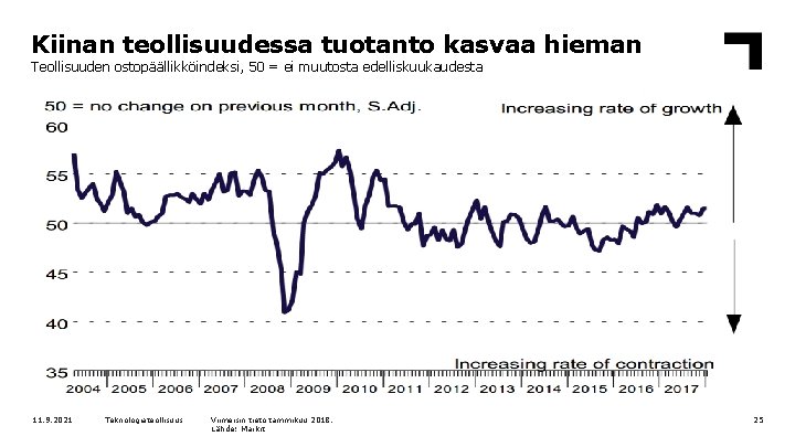 Kiinan teollisuudessa tuotanto kasvaa hieman Teollisuuden ostopäällikköindeksi, 50 = ei muutosta edelliskuukaudesta 11. 9.