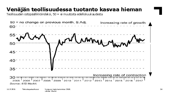 Venäjän teollisuudessa tuotanto kasvaa hieman Teollisuuden ostopäällikköindeksi, 50 = ei muutosta edelliskuukaudesta 11. 9.