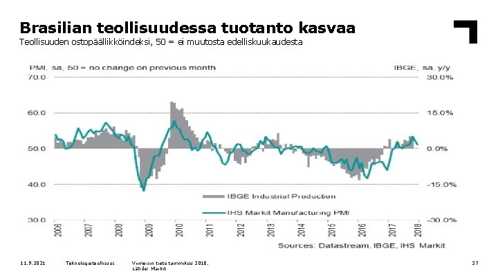 Brasilian teollisuudessa tuotanto kasvaa Teollisuuden ostopäällikköindeksi, 50 = ei muutosta edelliskuukaudesta 11. 9. 2021