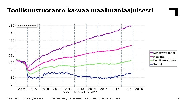 Teollisuustuotanto kasvaa maailmanlaajuisesti 11. 9. 2021 Teknologiateollisuus Lähde: Macrobond, The CPB Netherlands Bureau for